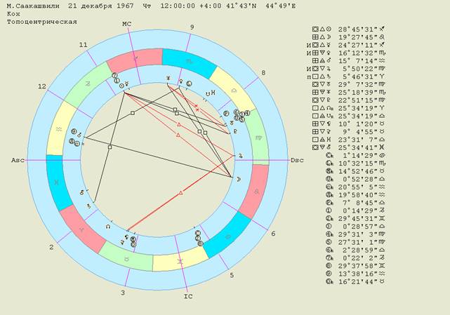 Натальная карта прогрессии рассчитать